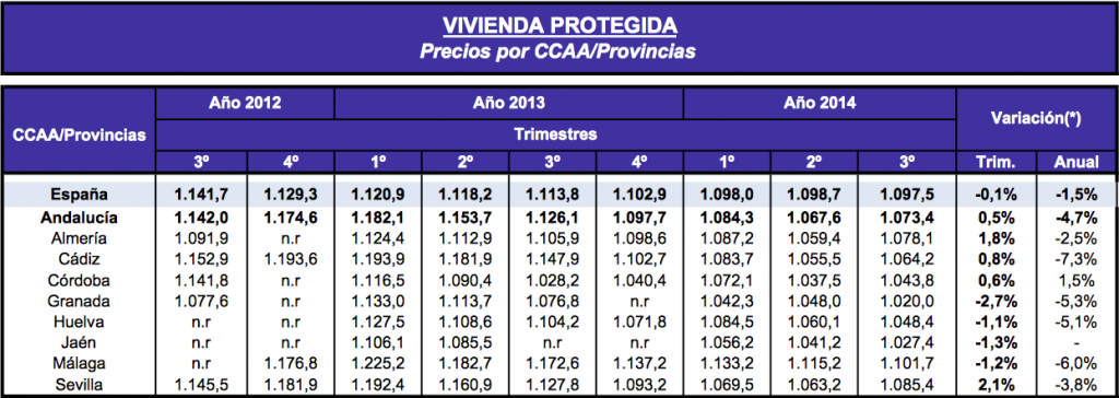 Cuadro de precios vivienda usada  CCAA Andalucia (2012-2014)